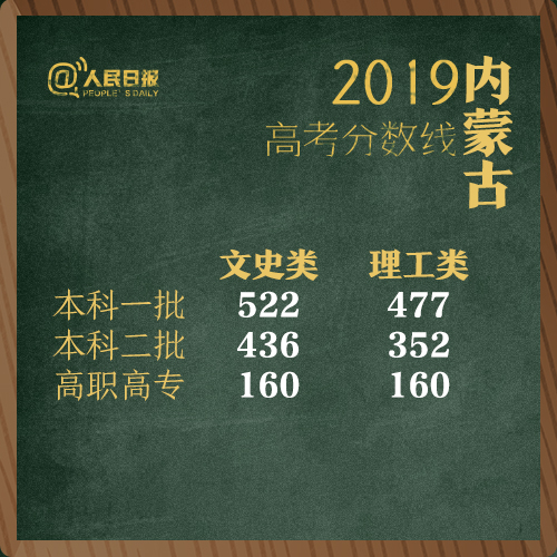 2019 年多地高考分数线公布，速看你所在省份的情况