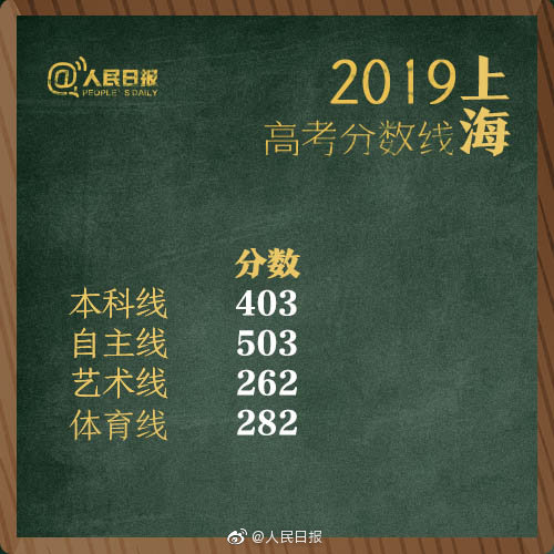 2019 年多地高考分数线公布,速看你所在省份的情况