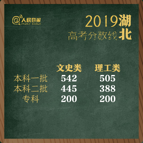 2019 年多地高考分数线公布,速看你所在省份的情况