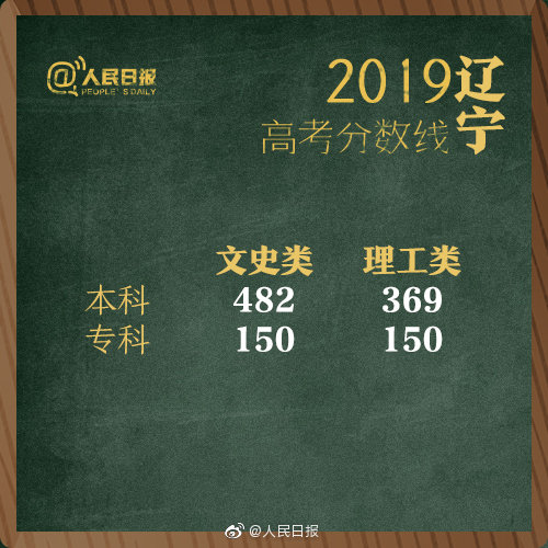 2019 年多地高考分数线公布,速看你所在省份的情况