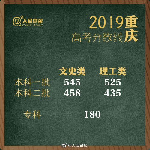 2019 年多地高考分数线公布,速看你所在省份的情况