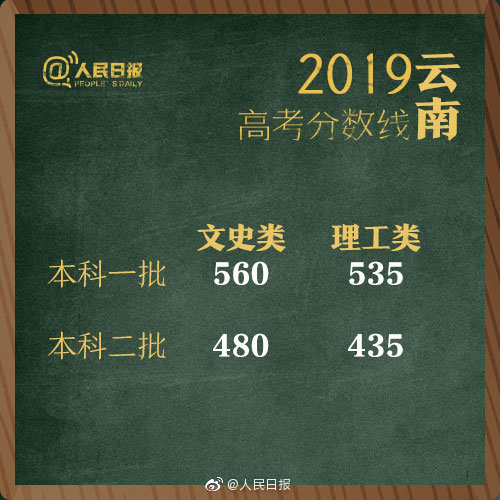 2019 年多地高考分数线公布,速看你所在省份的情况