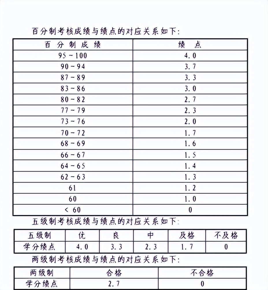 刚上大学必看!GPA到底是什么?怎么算?作用又是什么?